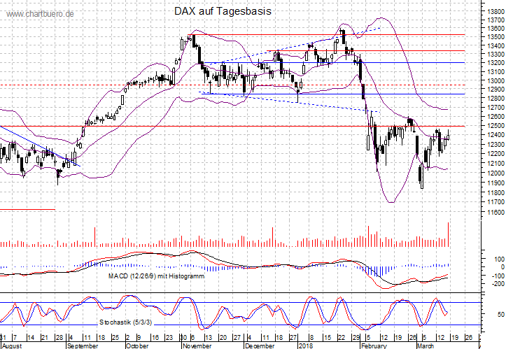 kurzfristiger DAX Chart