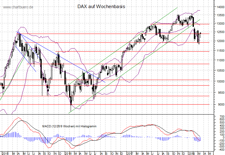 mittelfristiger DAX Chart