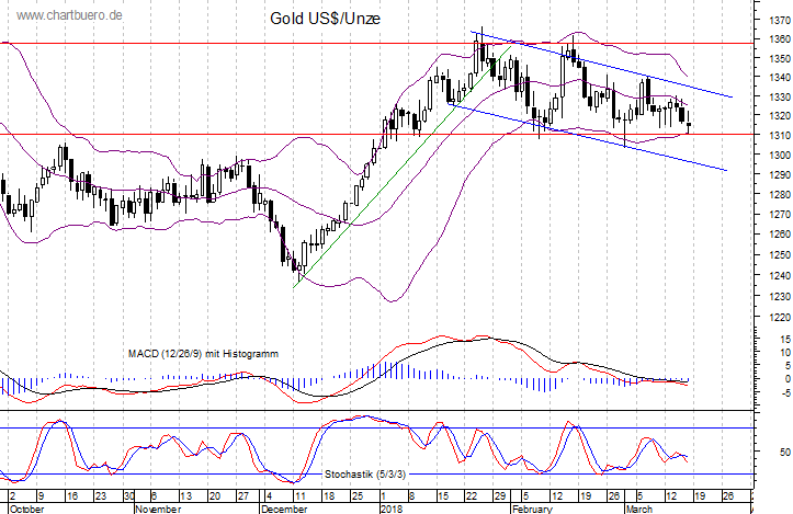 kurzfristiger Gold Chart