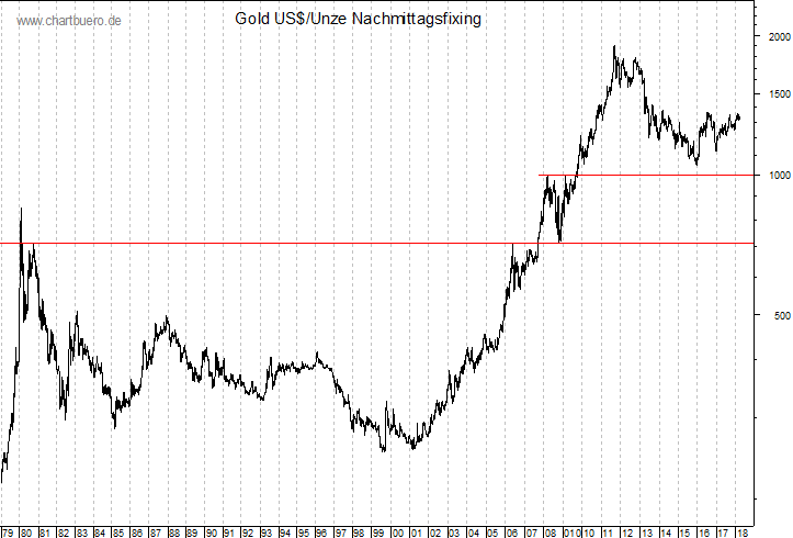 langfristiger Gold Chart