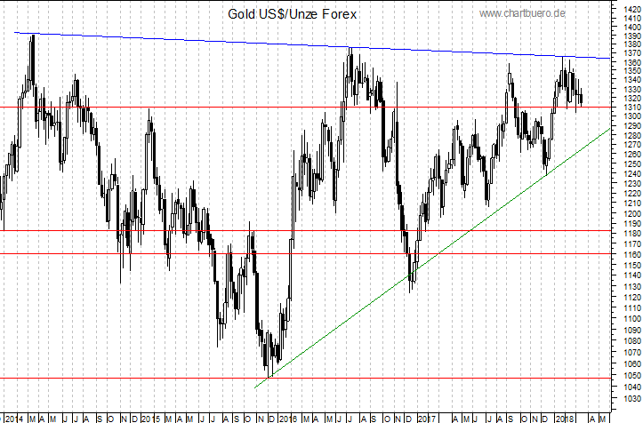 mittelfristiger Gold-Chart