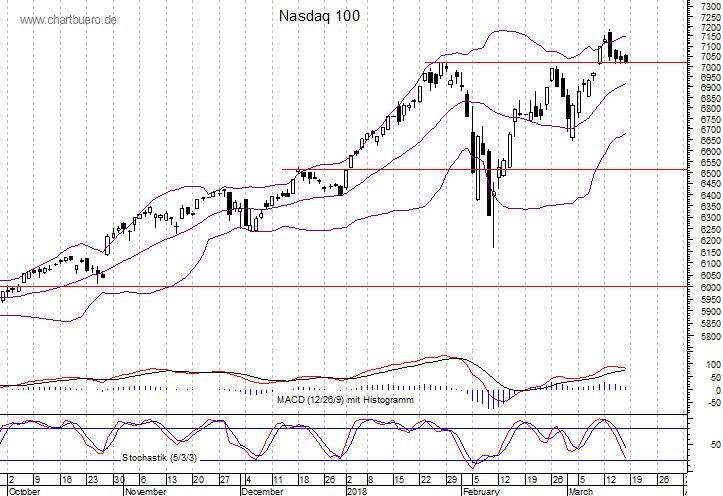 kurzfristiger Nasdaq Chart