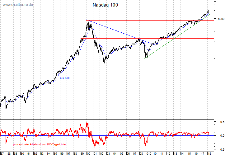 langfristiger Nasdaq Chart