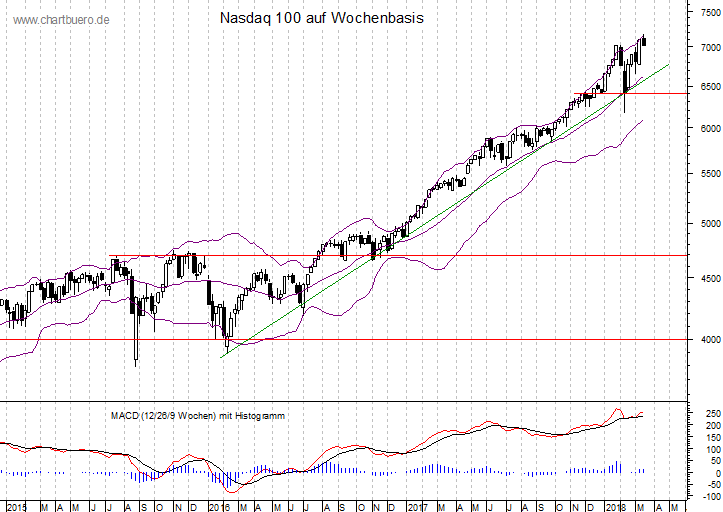 mittelfristiger Nasdaq Chart