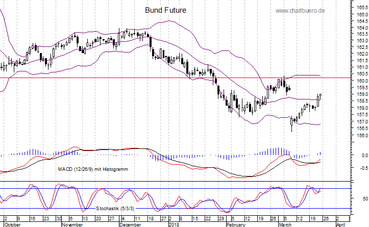 kurzfristiger Bund Future Chart