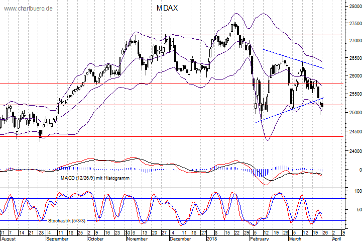 kurzfristiger MDAXChart