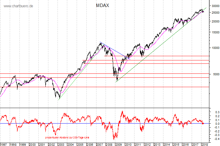 langfristiger MDAX Chart