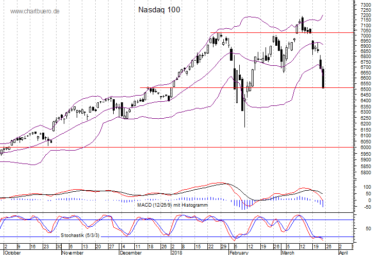 kurzfristiger Nasdaq Chart