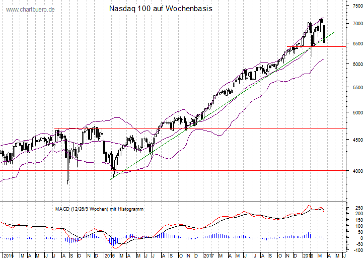 mittelfristiger Nasdaq Chart