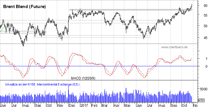 kurzfristiger Brent Blend Öl Chart