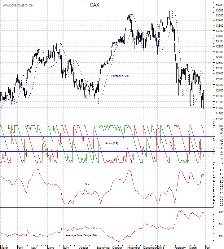 DAX mit diversen Indikatoren