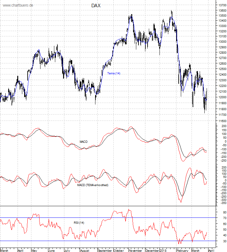 DAX mit diversen Indikatoren