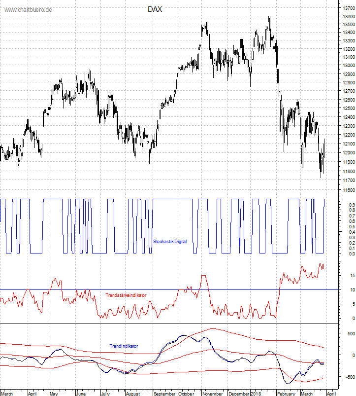 DAX mit diversen Indikatoren