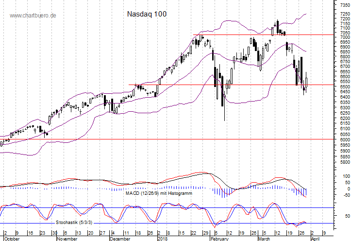 kurzfristiger Nasdaq Chart