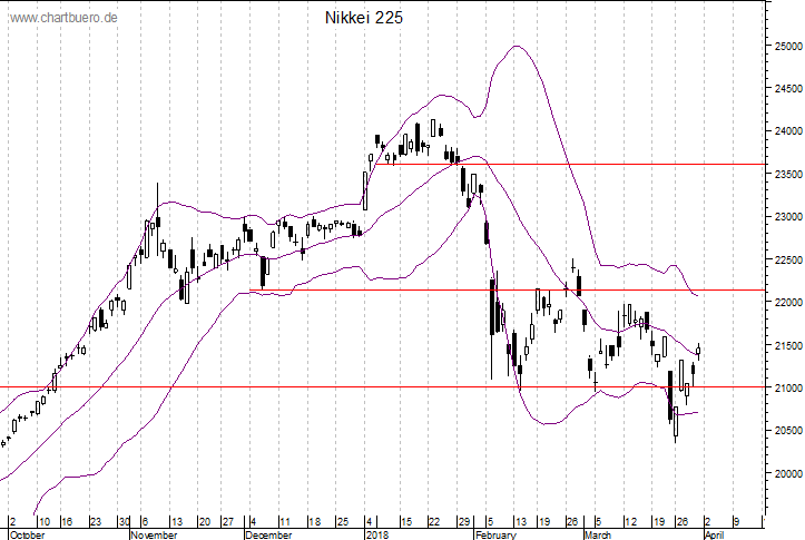 kurzfristiger Nikkei Chart