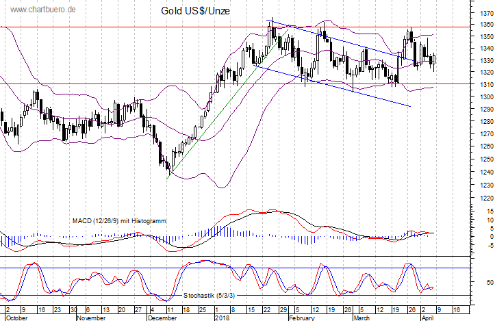 kurzfristiger Gold Chart