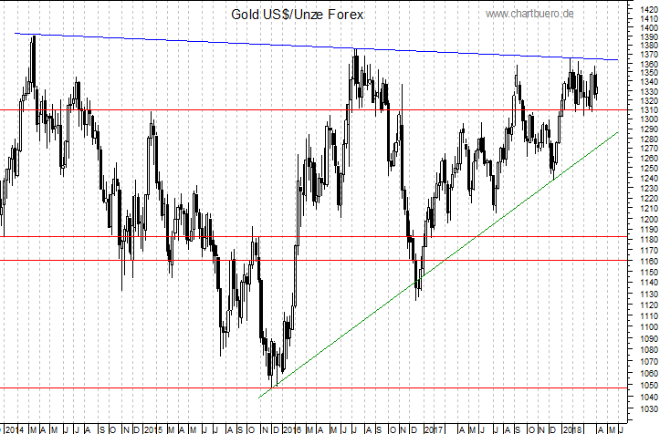 mittelfristiger Gold-Chart