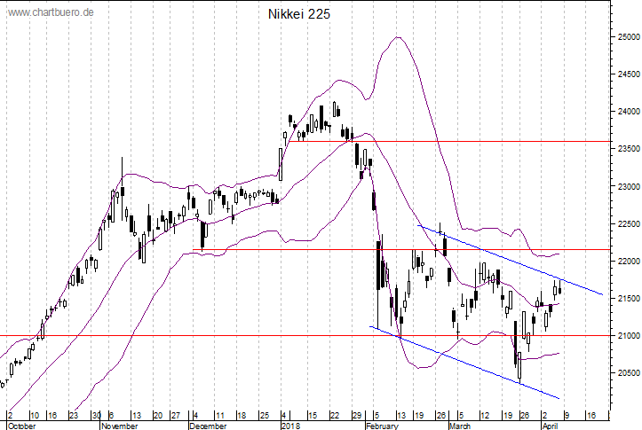 kurzfristiger Nikkei Chart