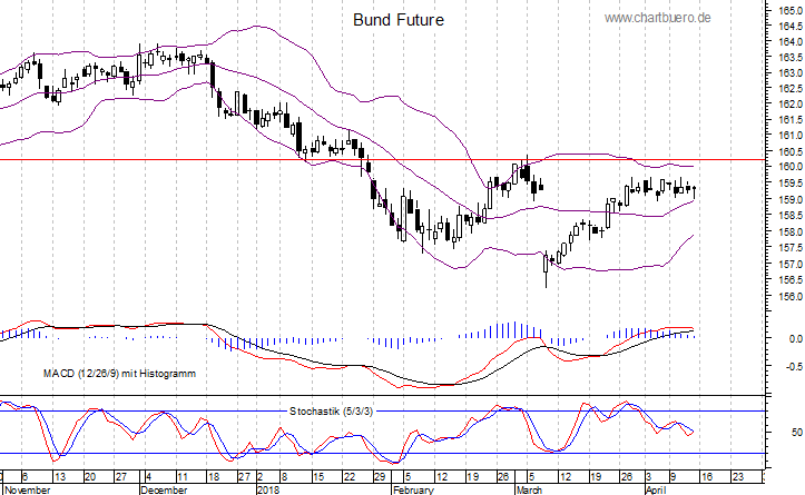 kurzfristiger Bund Future Chart