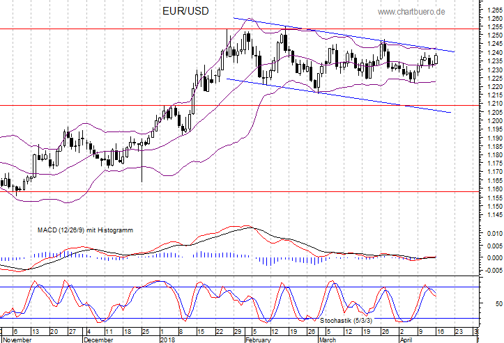 kurzfristiger Chart