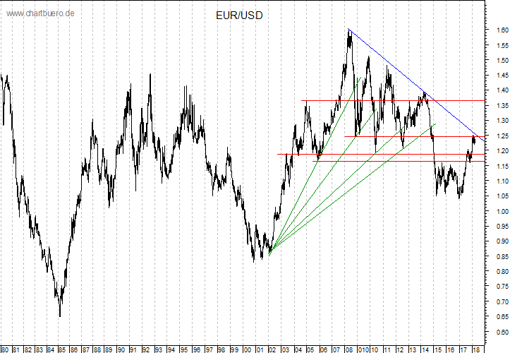 langfristiger Chart