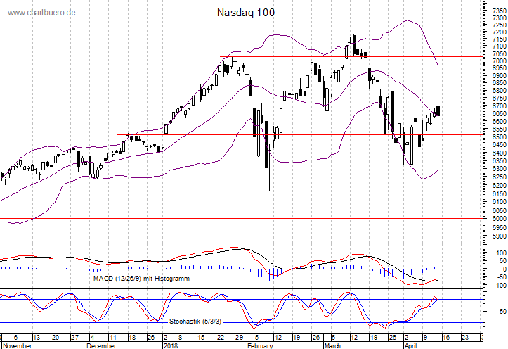 kurzfristiger Nasdaq Chart