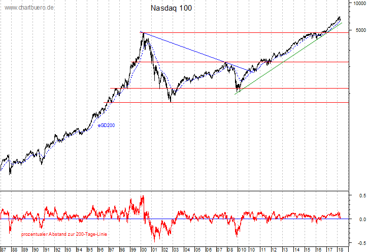 langfristiger Nasdaq Chart