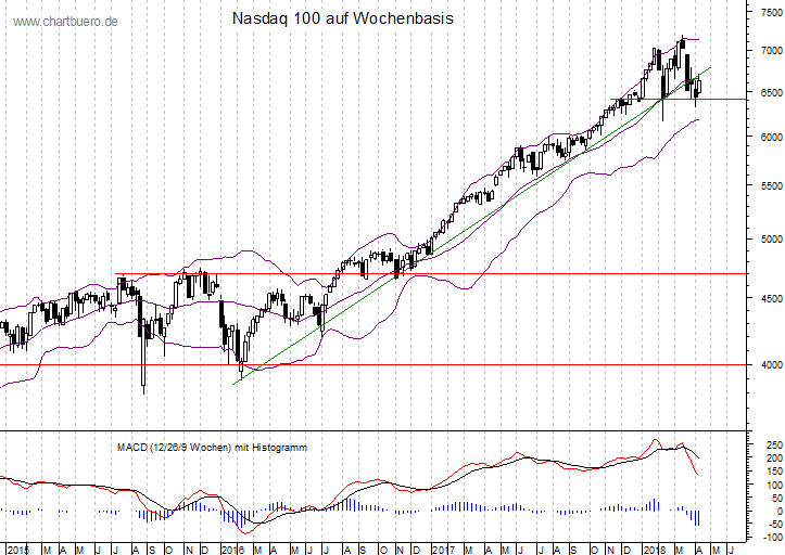 mittelfristiger Nasdaq Chart