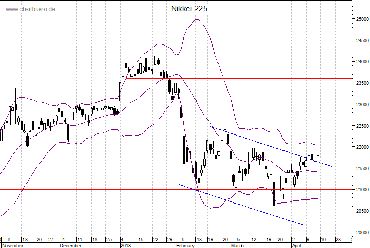 kurzfristiger Nikkei Chart