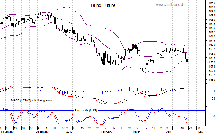 kurzfristiger Bund Future Chart