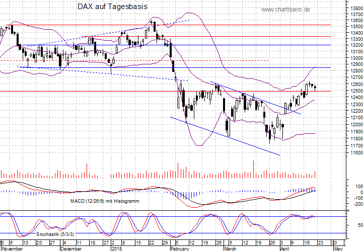 kurzfristiger DAX Chart