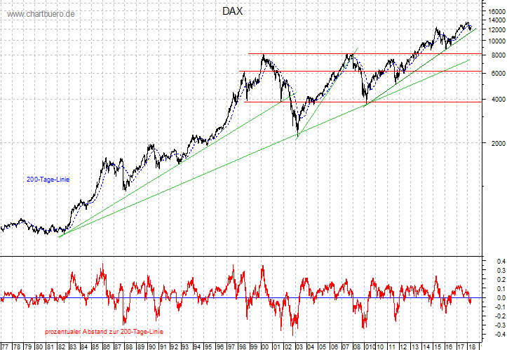 langfristiger DAX Chart