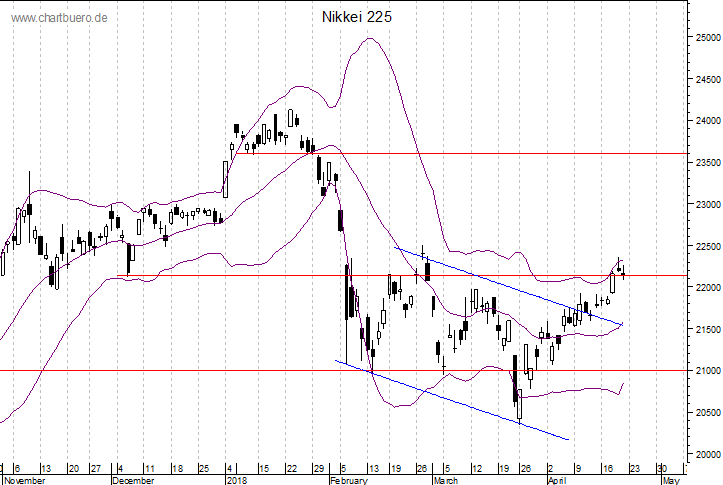 kurzfristiger Nikkei Chart