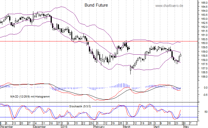kurzfristiger Bund Future Chart