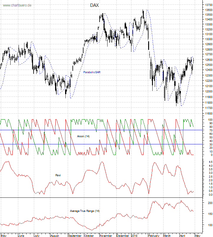 DAX mit diversen Indikatoren