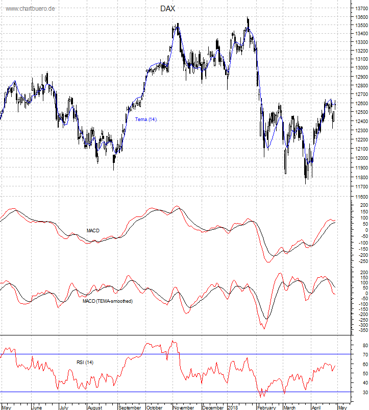 DAX mit diversen Indikatoren