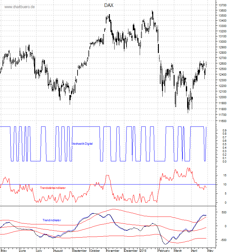 DAX mit diversen Indikatoren