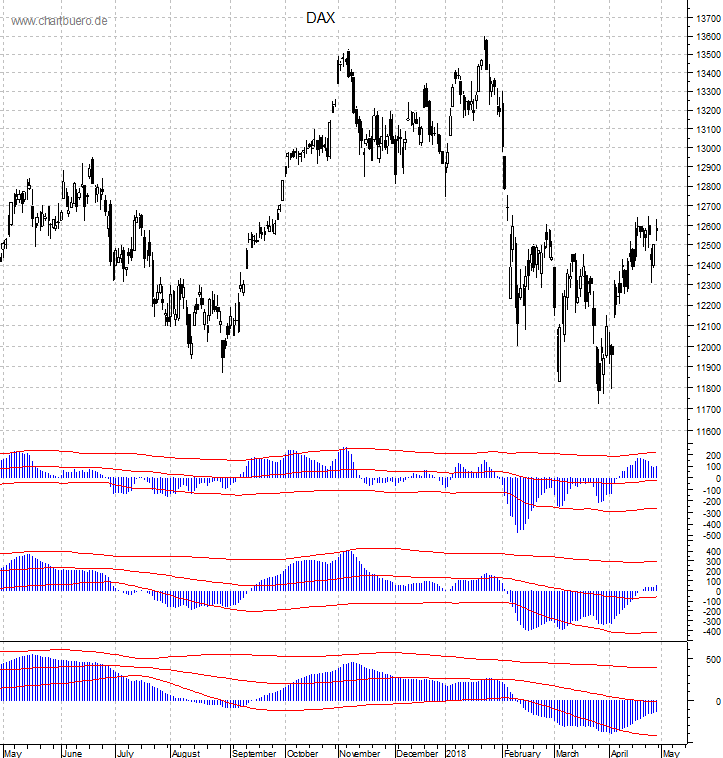 DAX mit diversen Indikatoren