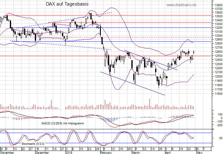 kurzfristiger DAX Chart