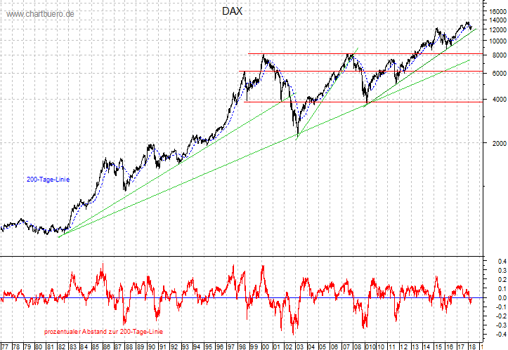 langfristiger DAX Chart