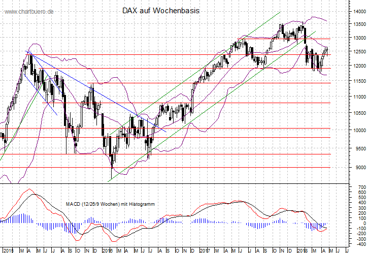 mittelfristiger DAX Chart