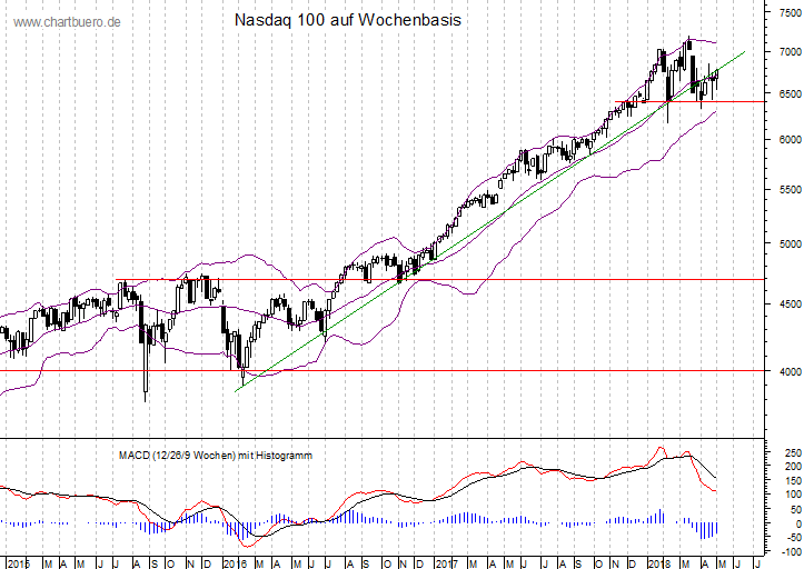 mittelfristiger Nasdaq Chart