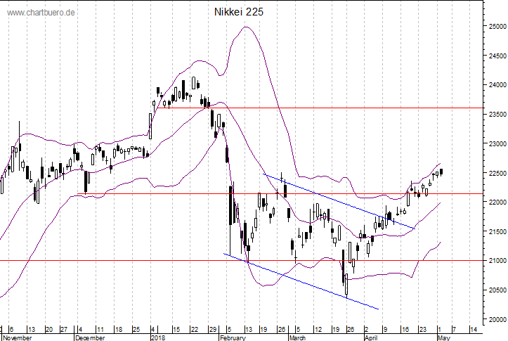 kurzfristiger Nikkei Chart