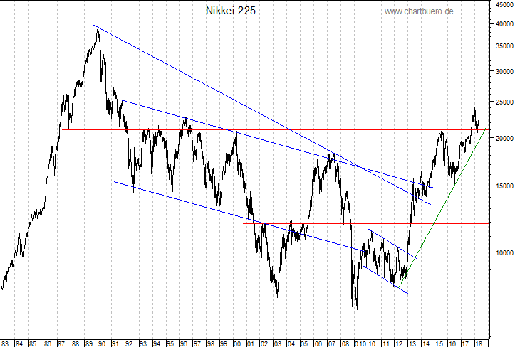 langfristiger Nikkei Chart