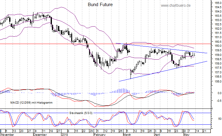 kurzfristiger Bund Future Chart
