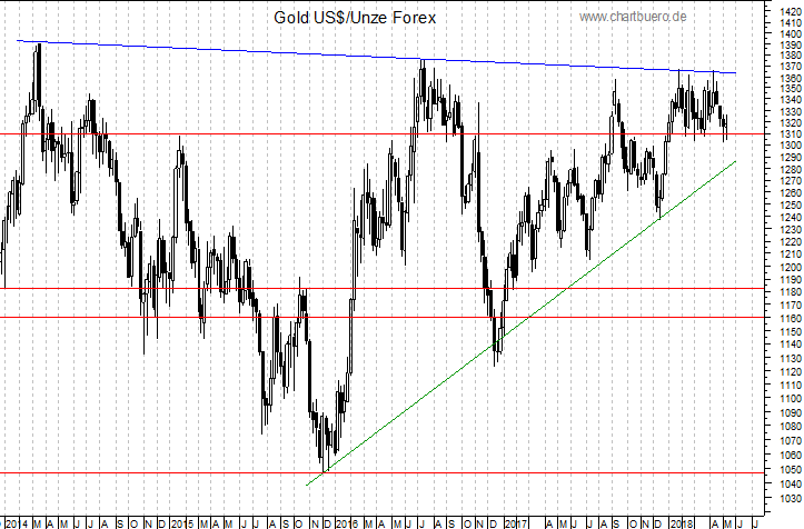 mittelfristiger Gold-Chart