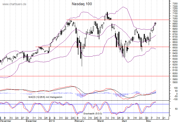 kurzfristiger Nasdaq Chart