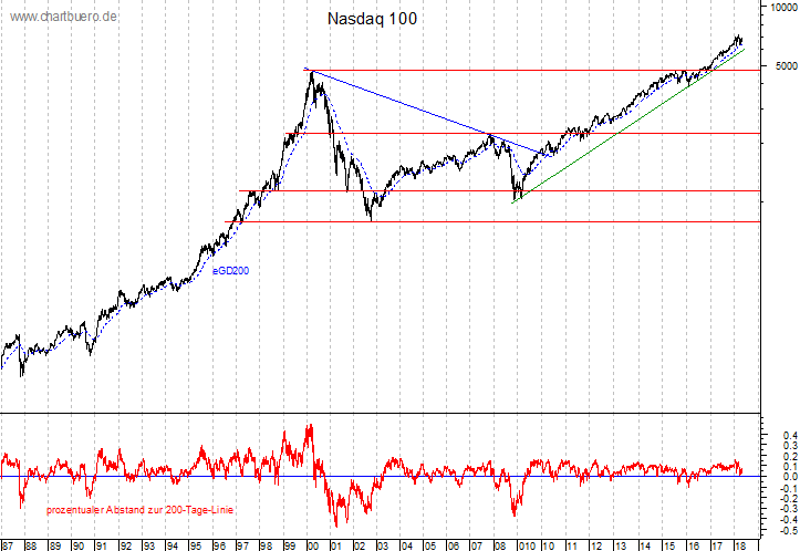 langfristiger Nasdaq Chart