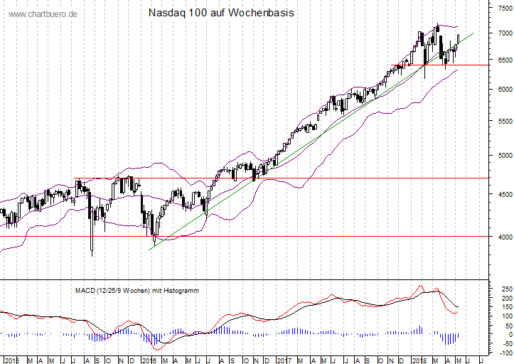 mittelfristiger Nasdaq Chart