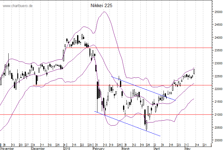 kurzfristiger Nikkei Chart